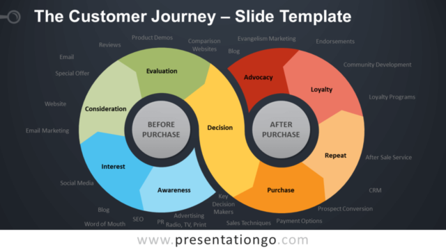 El Viaje del Cliente Gráfico Gratis Para PowerPoint Y Google Slides