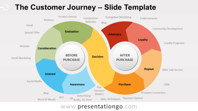 El Viaje del Cliente Gráfico Gratis Para PowerPoint Y Google Slides