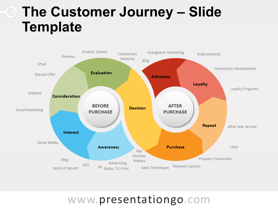 El Viaje del Cliente Gráfico Gratis Para PowerPoint Y Google Slides