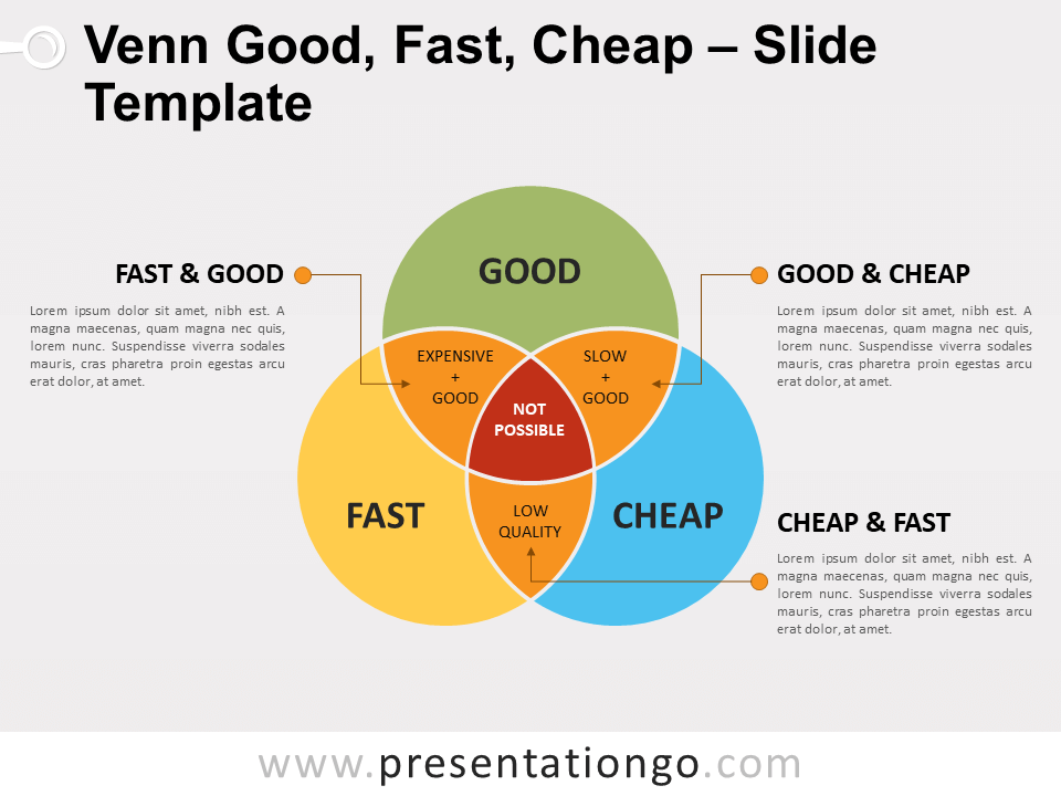 Venn de Bueno, Rápido, Barato Gráfico Gratis Para PowerPoint Y Google Slides