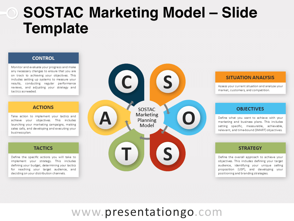 Modelo de Marketing SOSTAC - Gráfico Gratis Para PowerPoint Y Google Slides